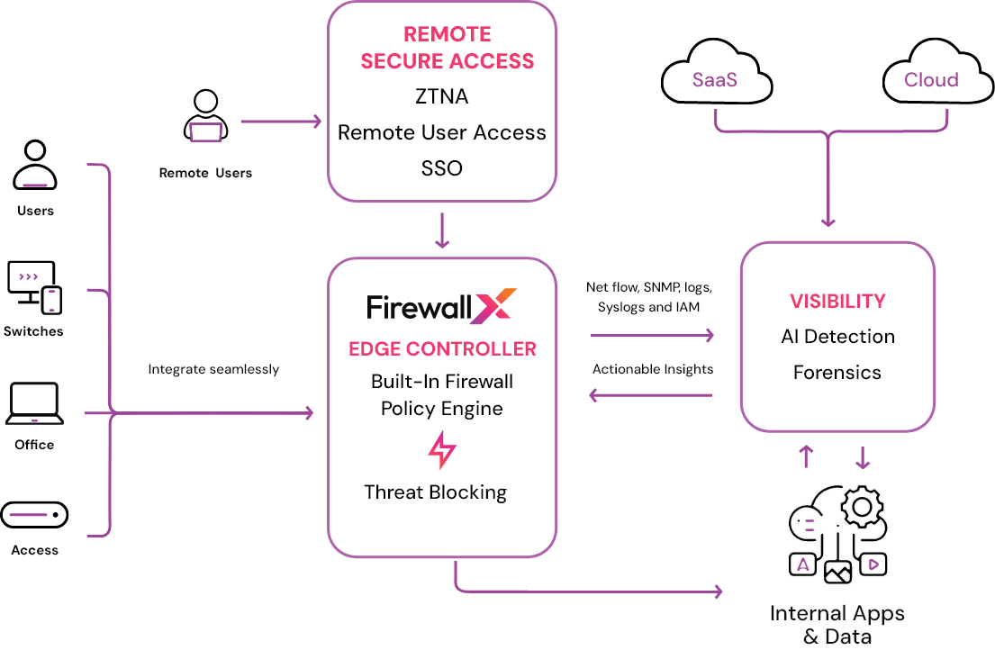 FirewallX homepage architecture illustration