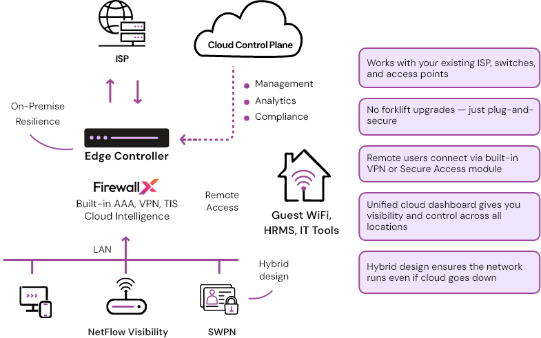 Architecture diagram of security management system