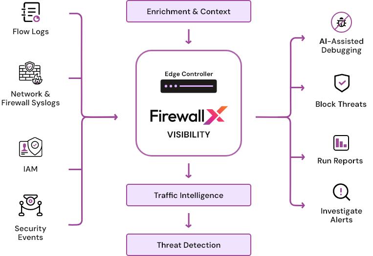 Architecture diagram illustrating network visibility layers